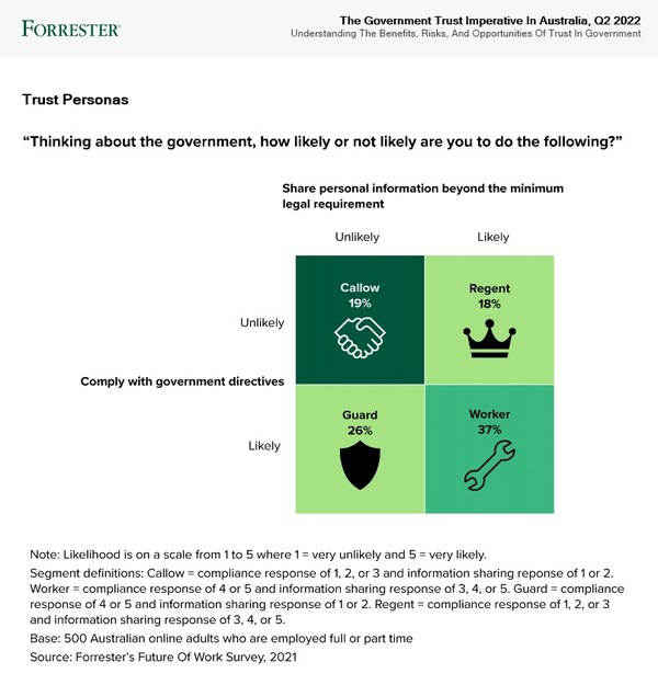 Much like a healthy honeybee hive, human society is a finely tuned machine built on the trust between people and their governments. The above figure depicts the four ‘honeybee’ trust personas in Forrester’s framework and how likely each persona is to share personal information and to comply with government directives.