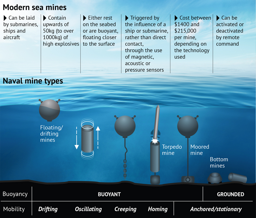 Modern Sea Mines