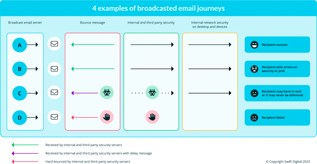 email journeys