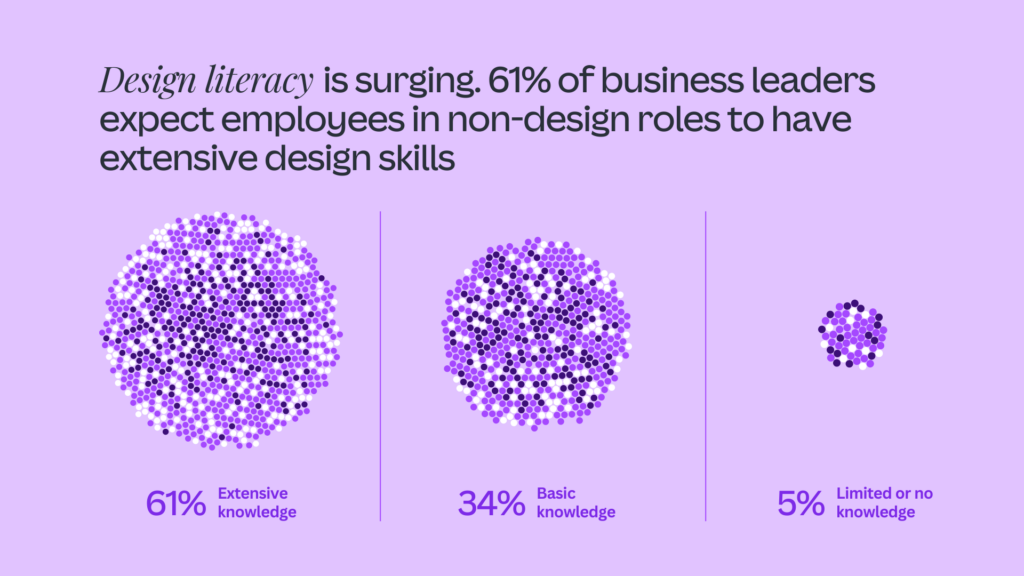 Graphic showing the importance of design literacy even in non-designer roles