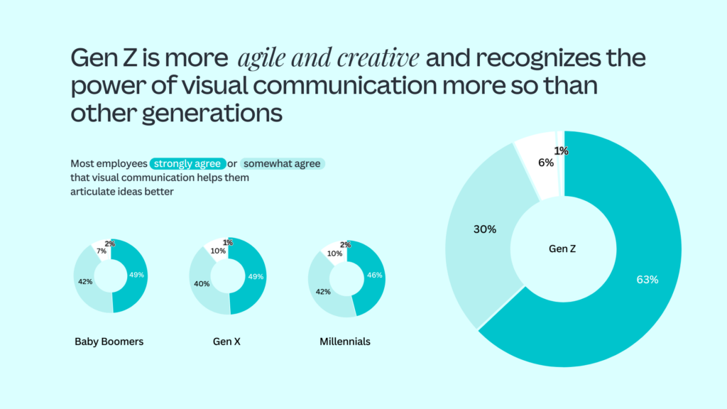 Graphic showing Gen Z's attitude about visual communication